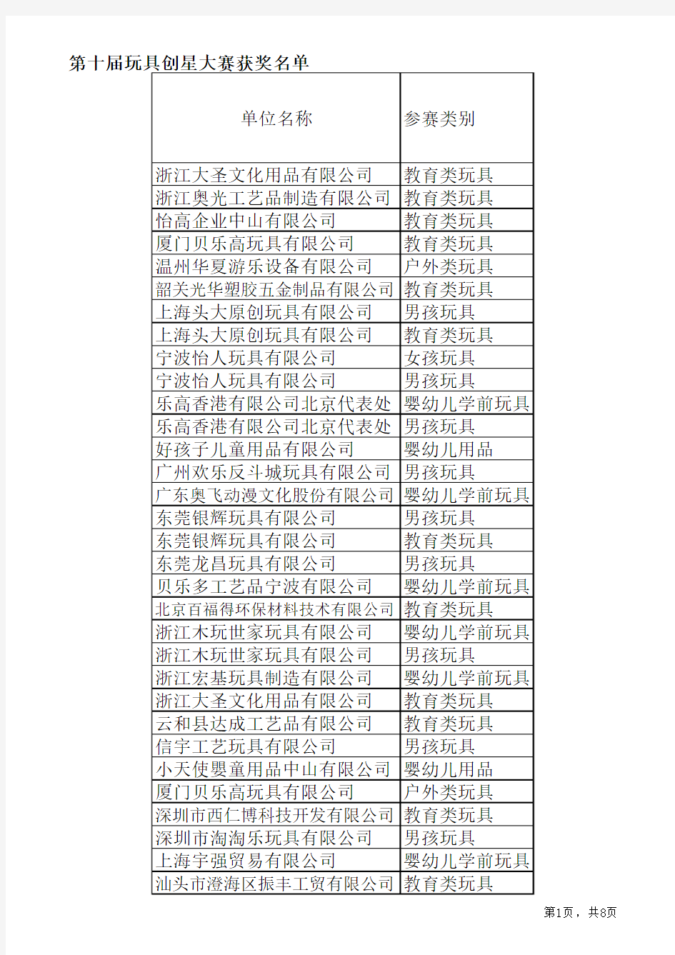 2011创星大赛获奖企业名单xls - 中国玩具协会