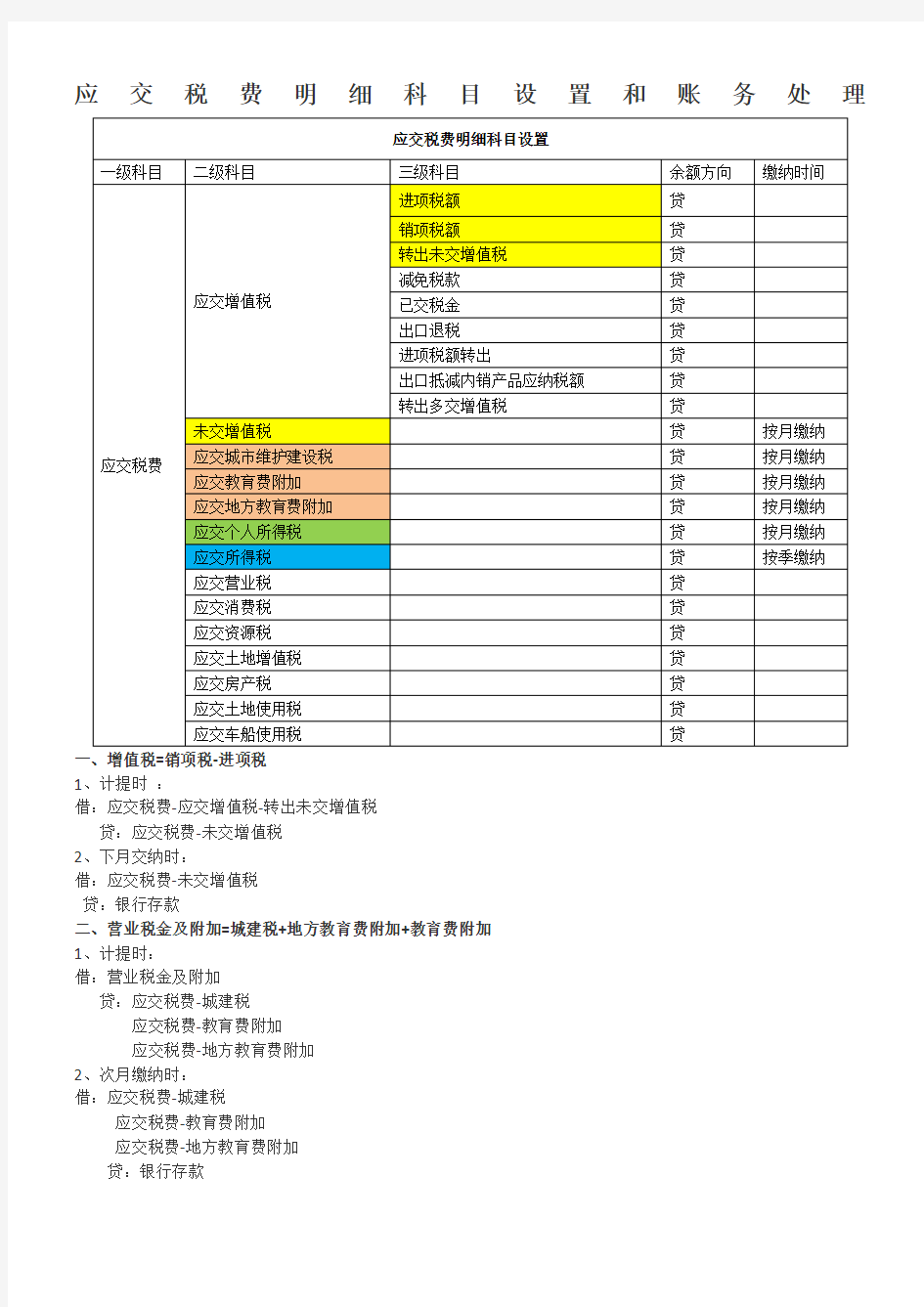 最全应交税费明细科目设置和账务处理