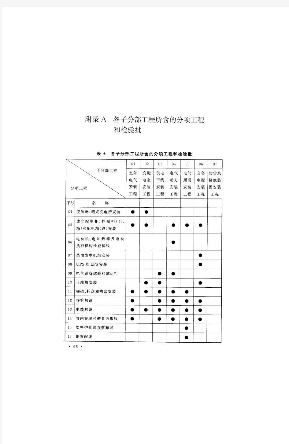 分部分项划分-市政电气工程