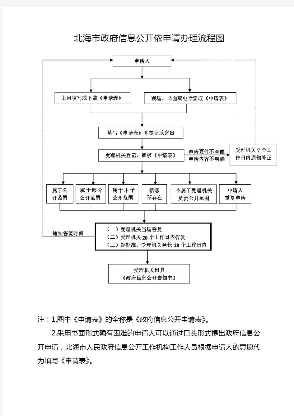 审计局政府信息依申请公开办理流程图