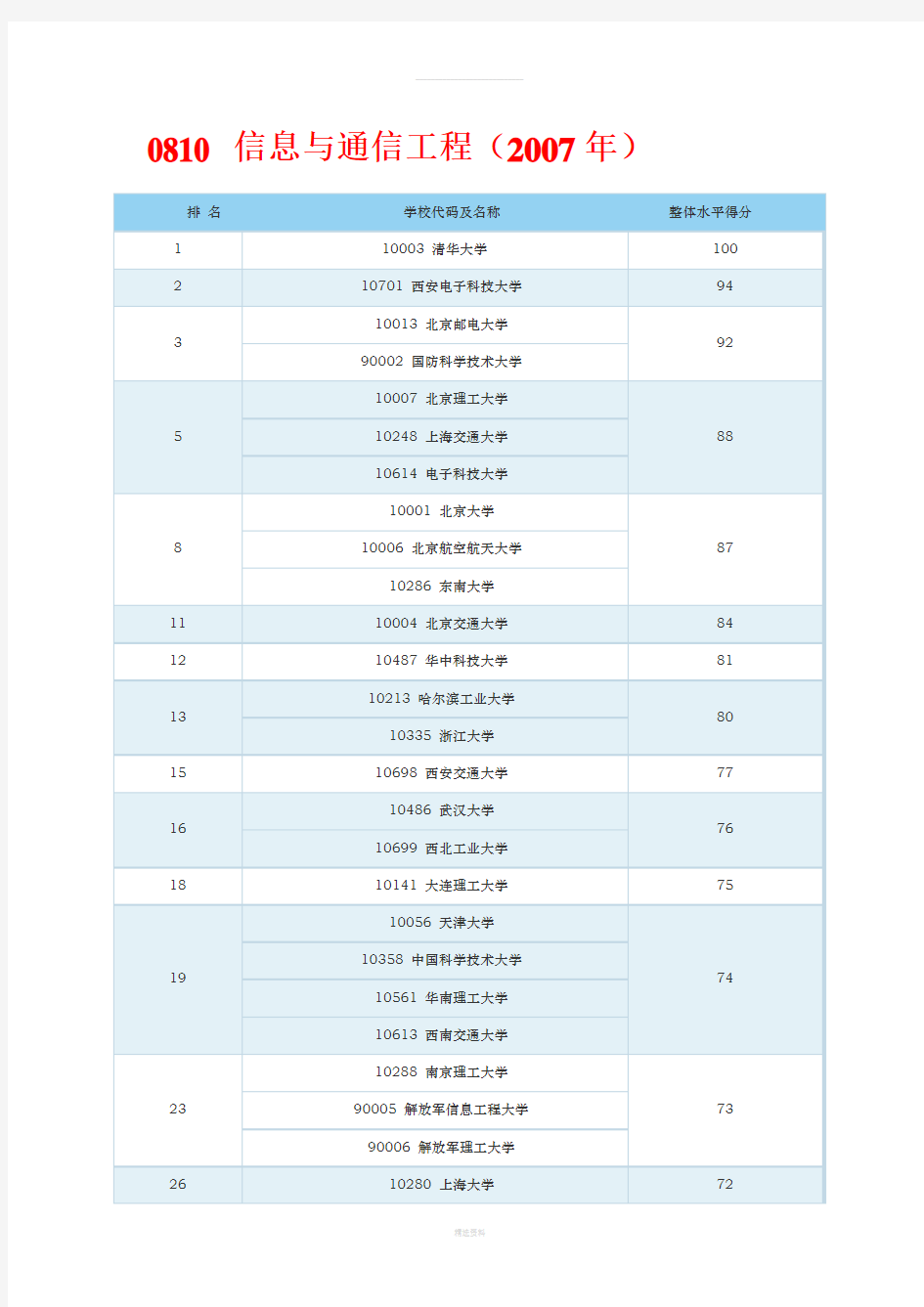 最新教育部信息与通信工程学科评估排名(综合版)(1)