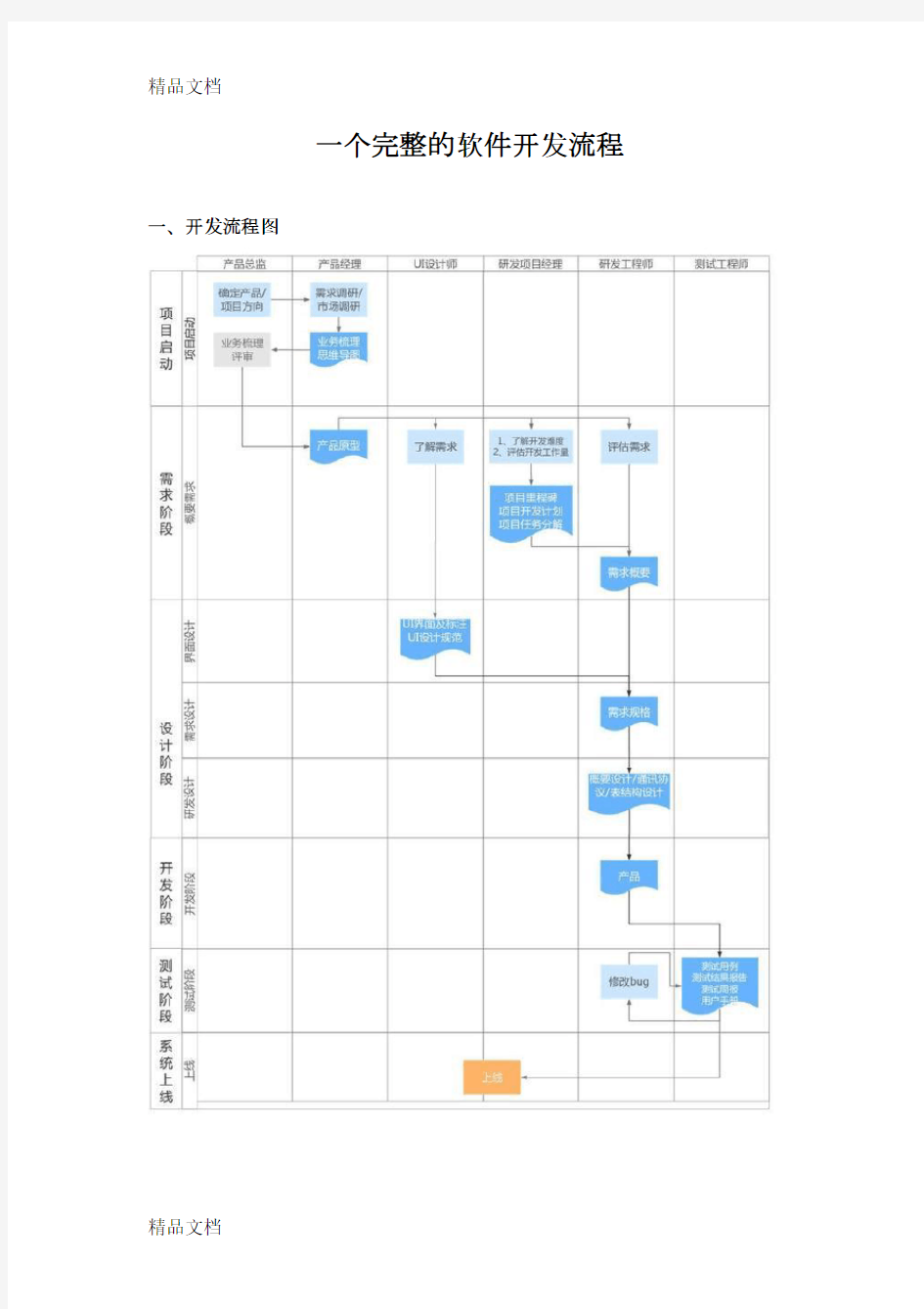 一个完整的软件开发流程只是分享