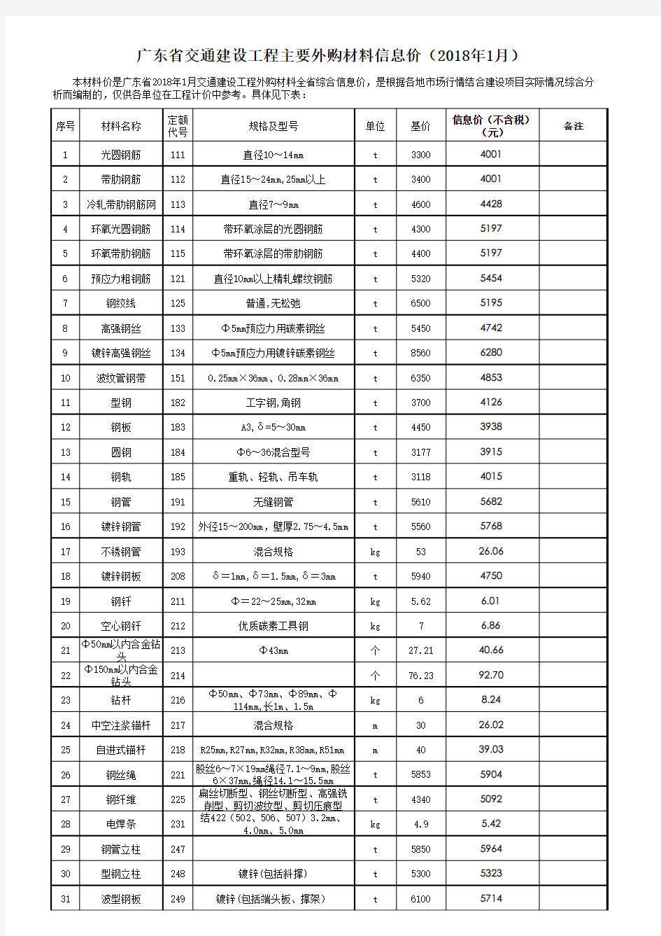 广东交通建设工程主要外购材料信息价2018年1月