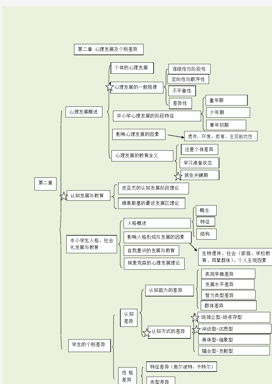 教育心理学思维导图