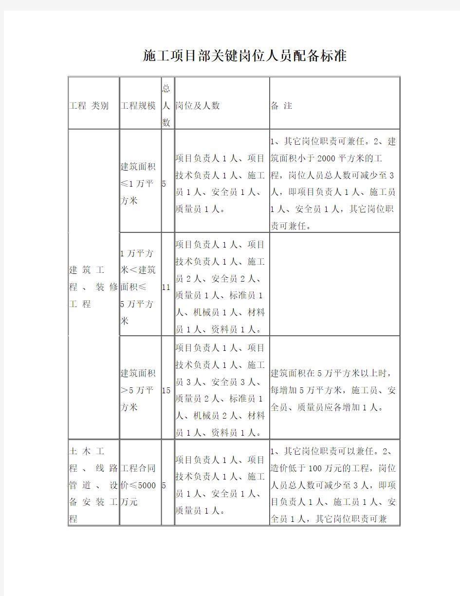 施工项目部关键岗位人员配备标准