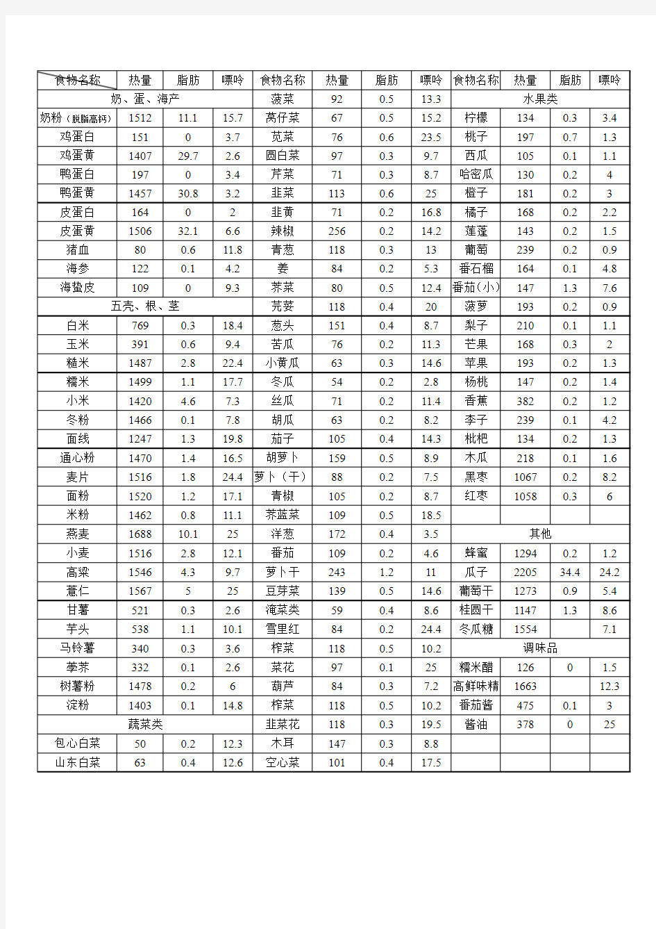 常见食物热量脂肪嘌呤含量表