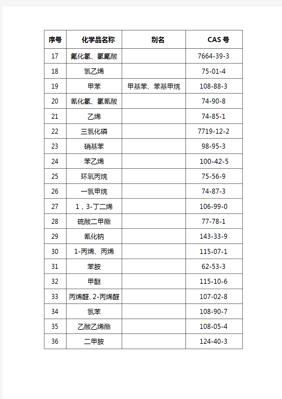 74种重点监管的危险化学品名录