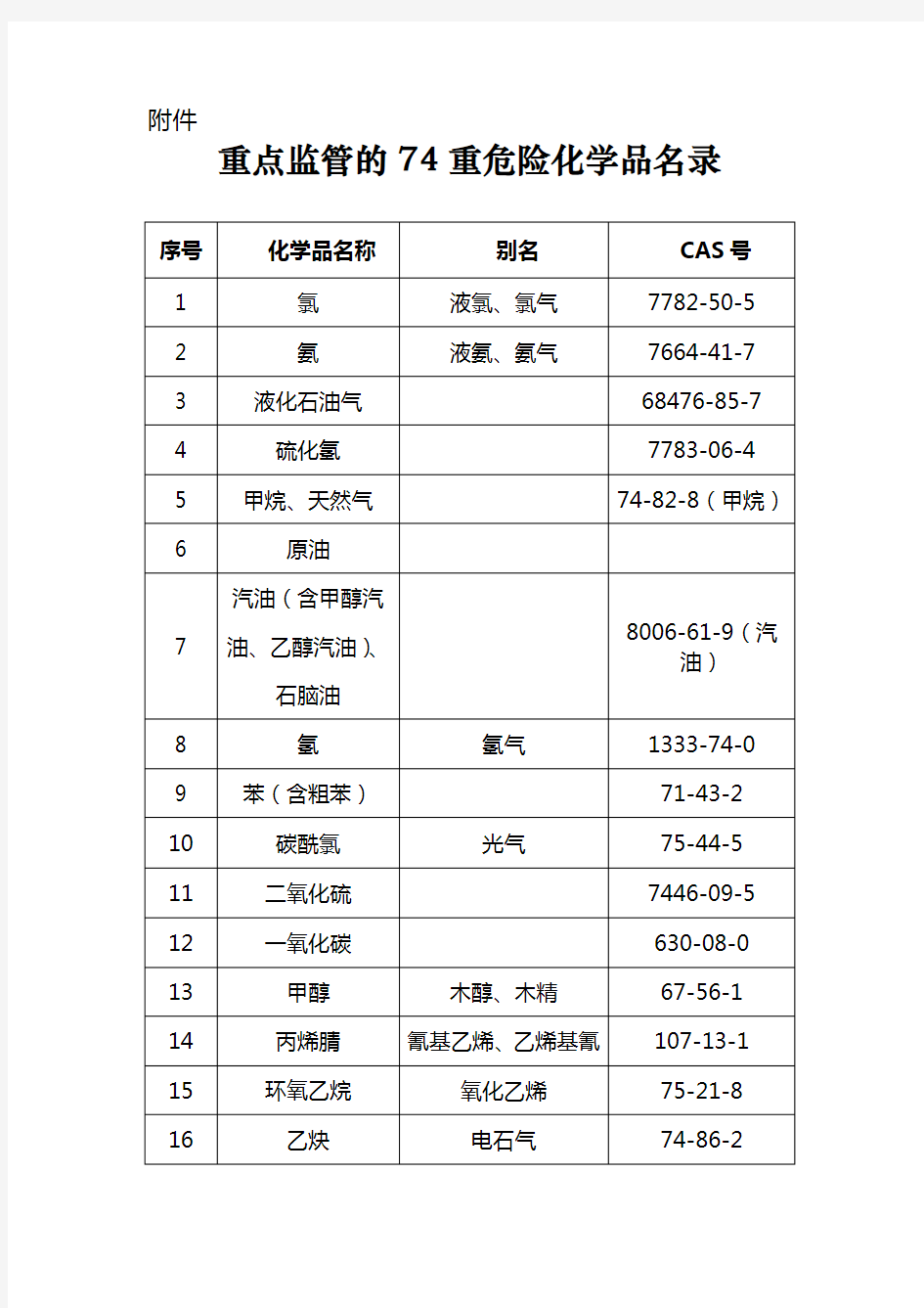 74种重点监管的危险化学品名录