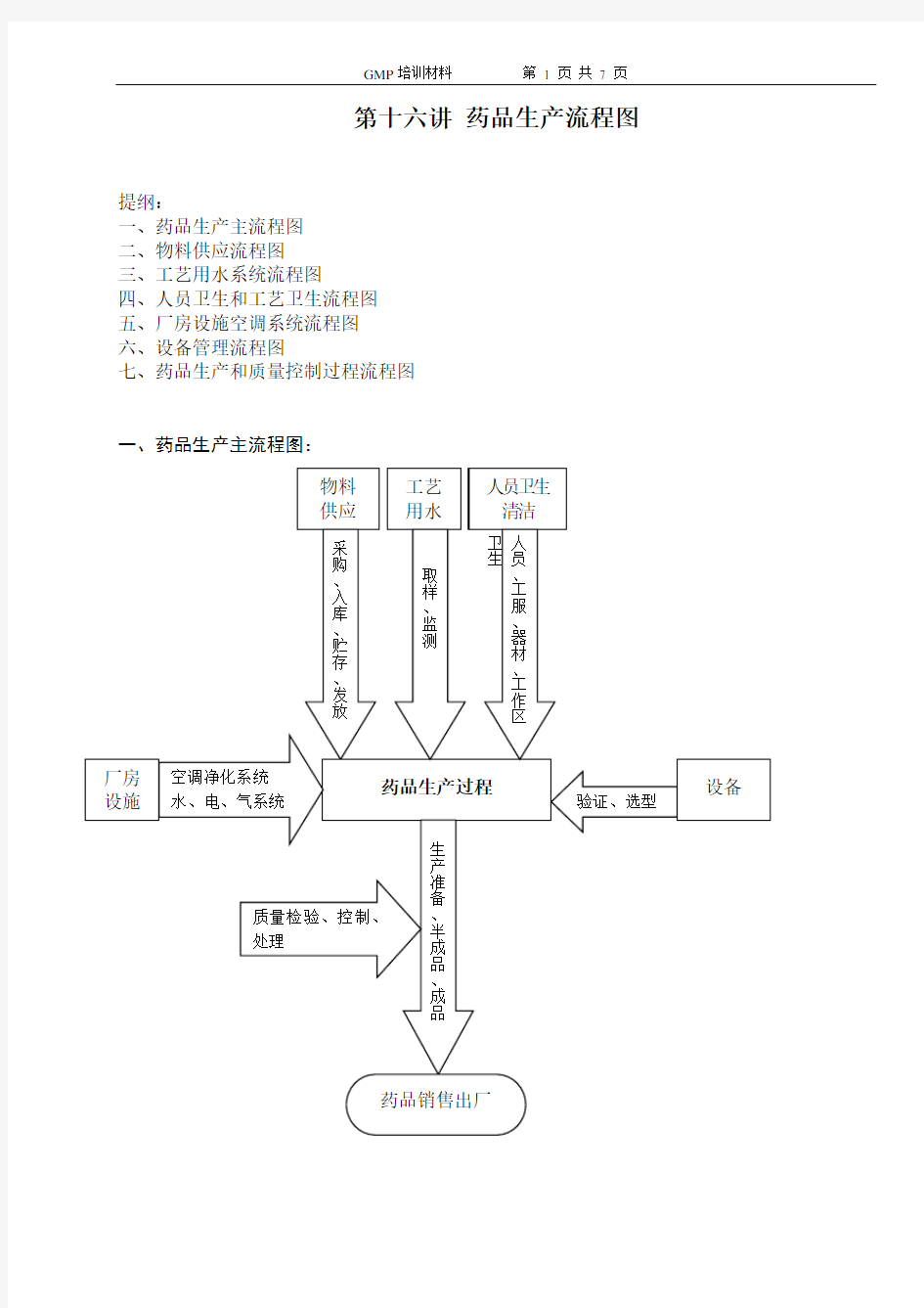 药品生产流程图