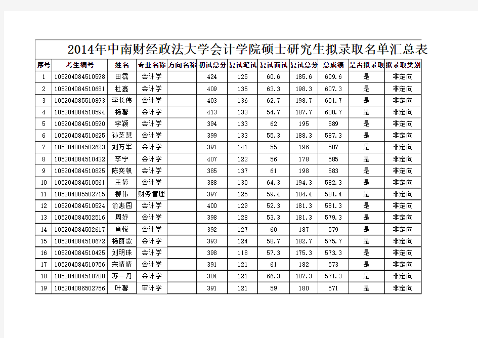 中南财经政法：会计学院2014年学术型硕士拟录取名单