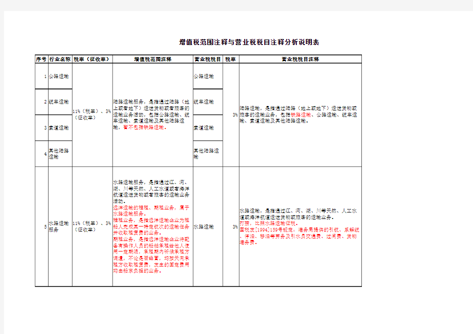 03北京营改增增值税范围注释与营业税税目注释分析说明表
