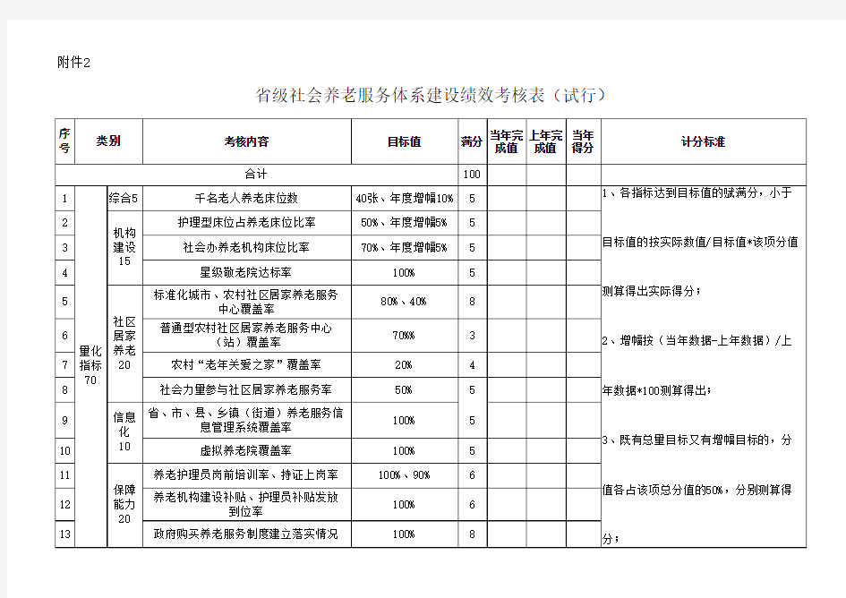 养老体系绩效考核