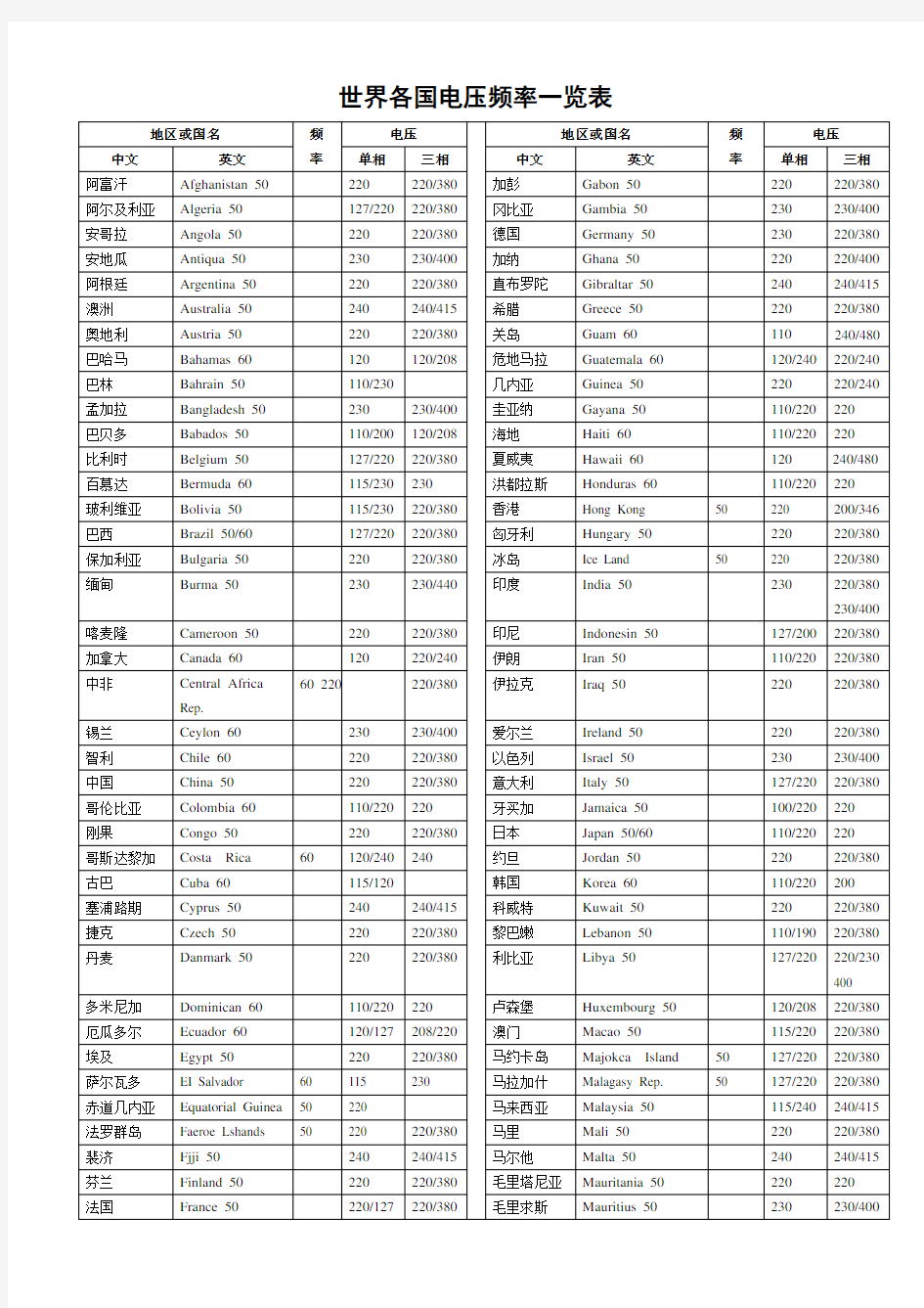 世界各国电压频率一览表