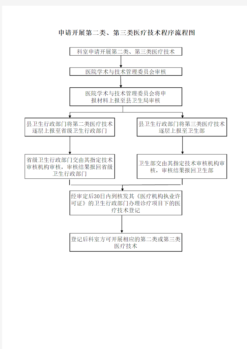 申请开展第二类、第三类医疗技术程序流程图