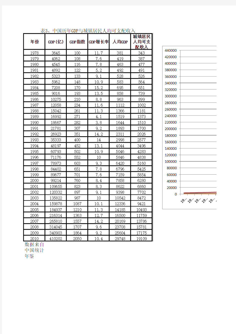 中国历年GDP与城镇居民人均可支配收入