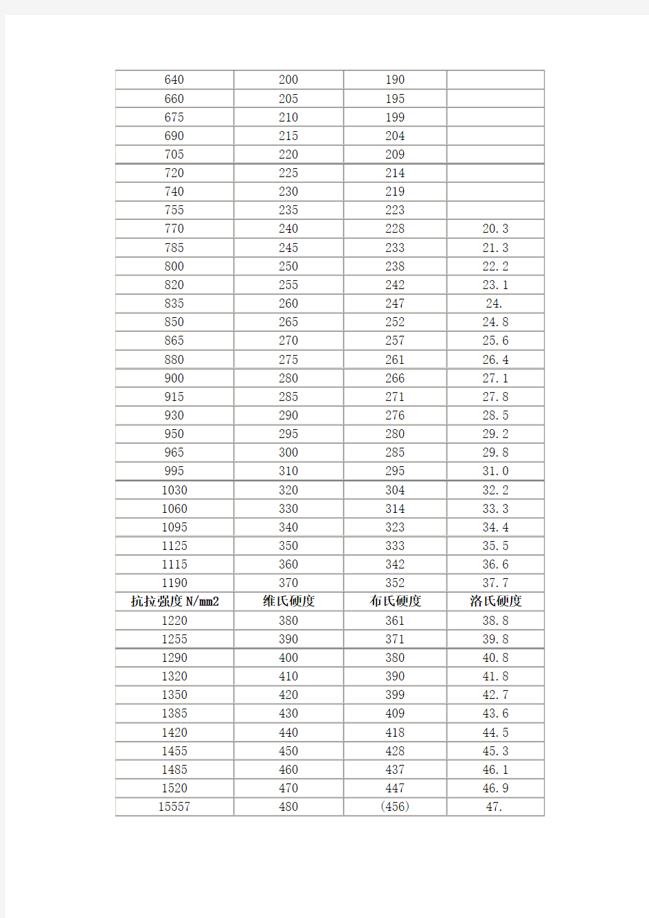 各种材料之硬度参考表