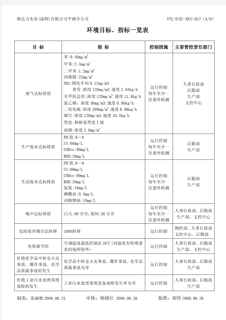 环境目标指标一览表