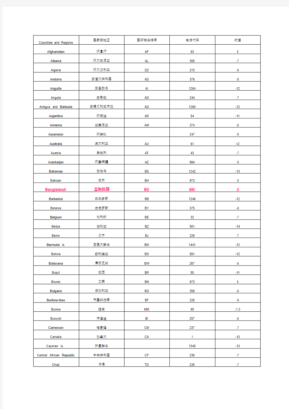 全球各个国家区号及时差