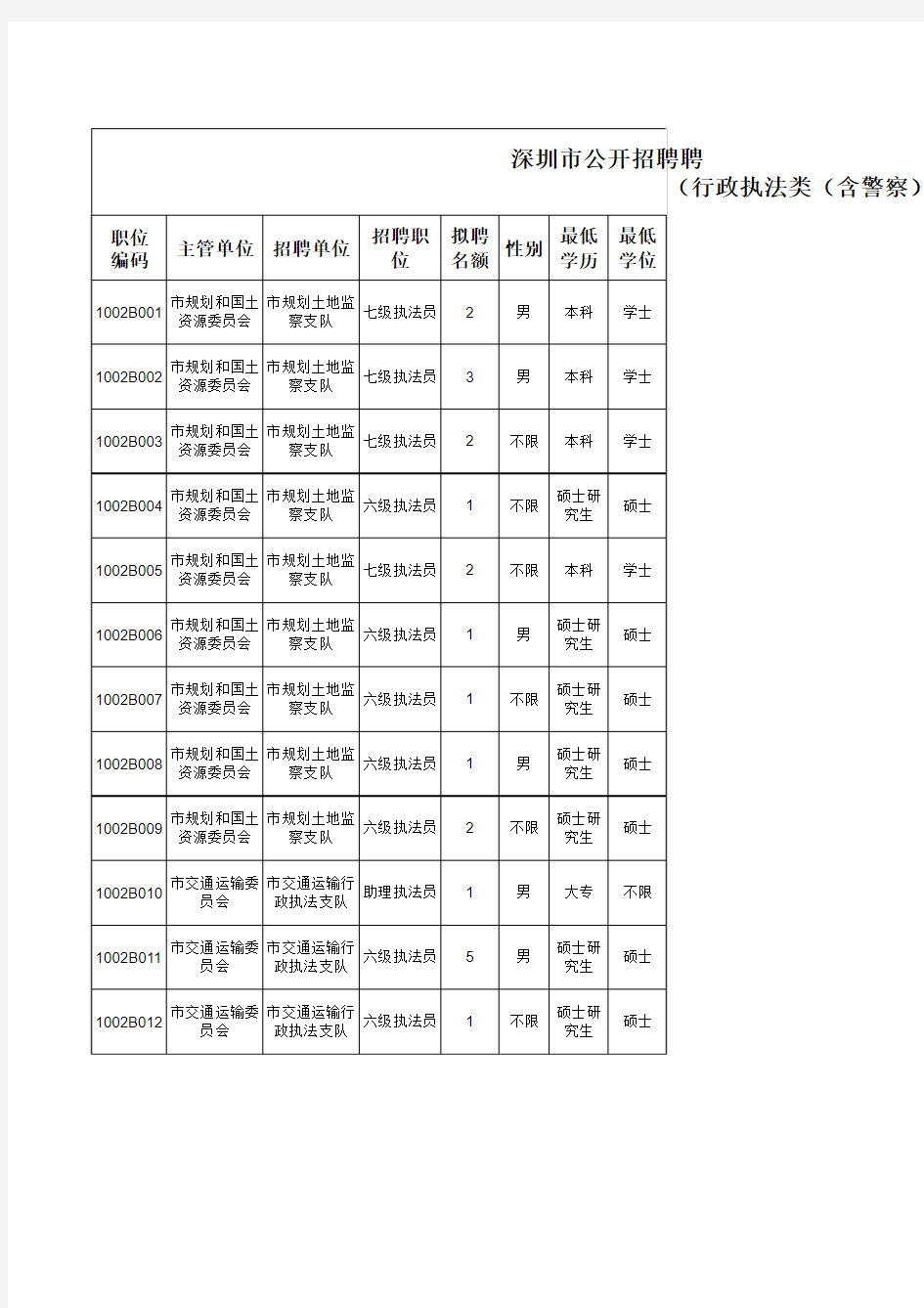 2011年深圳市公开招聘聘任制公务员职位表(2010年10月26日)