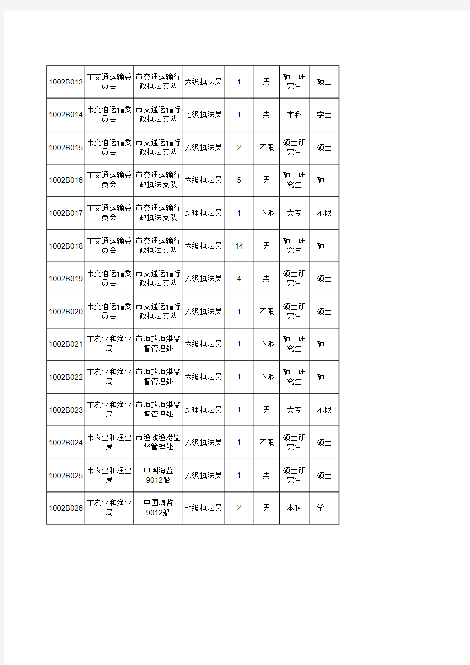 2011年深圳市公开招聘聘任制公务员职位表(2010年10月26日)
