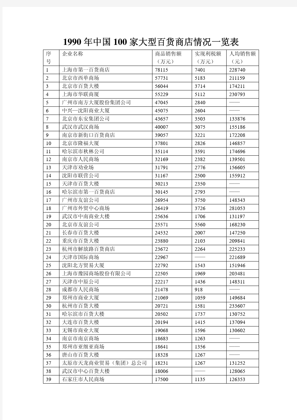 1990年中国100家大型百货商店