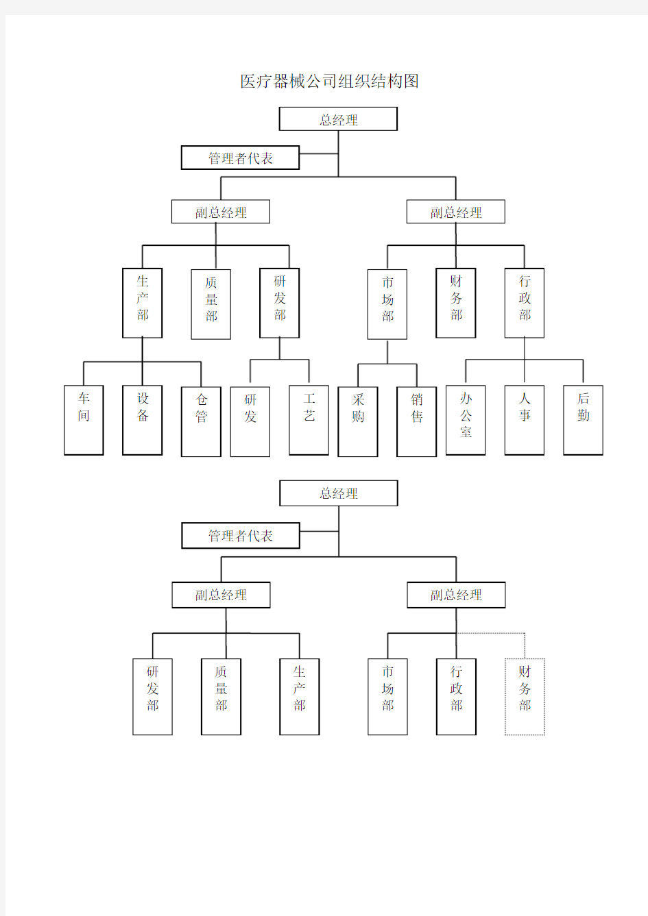 医疗器械公司组织结构图