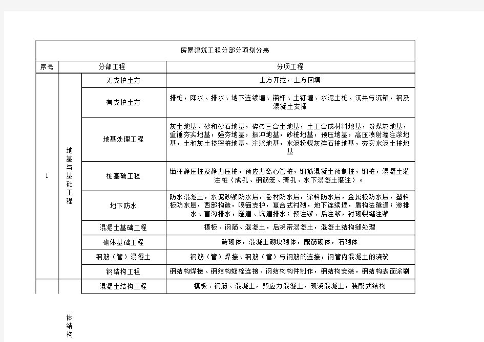 房屋建筑工程分部分项工程划分表