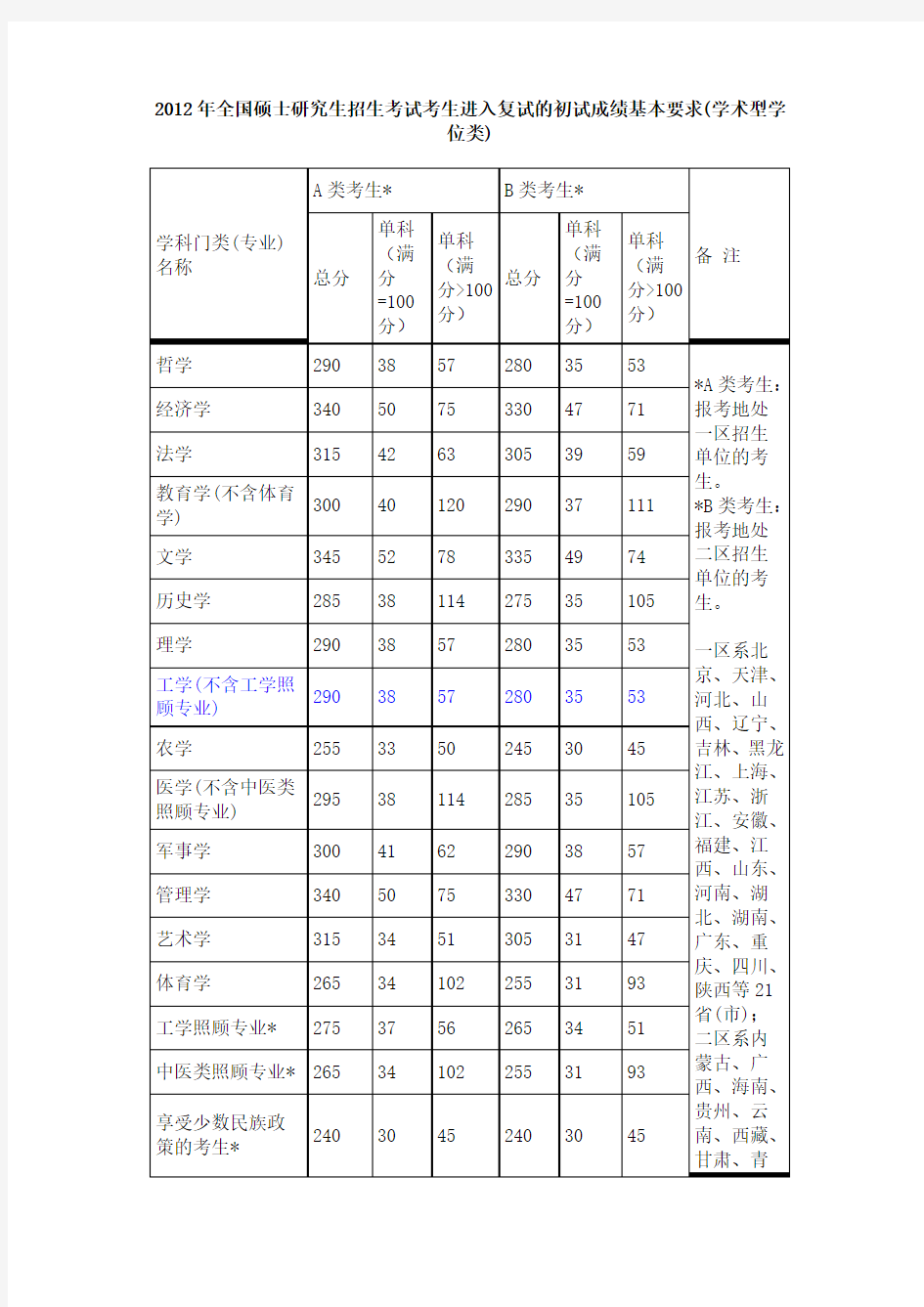 历年国家考研分数线