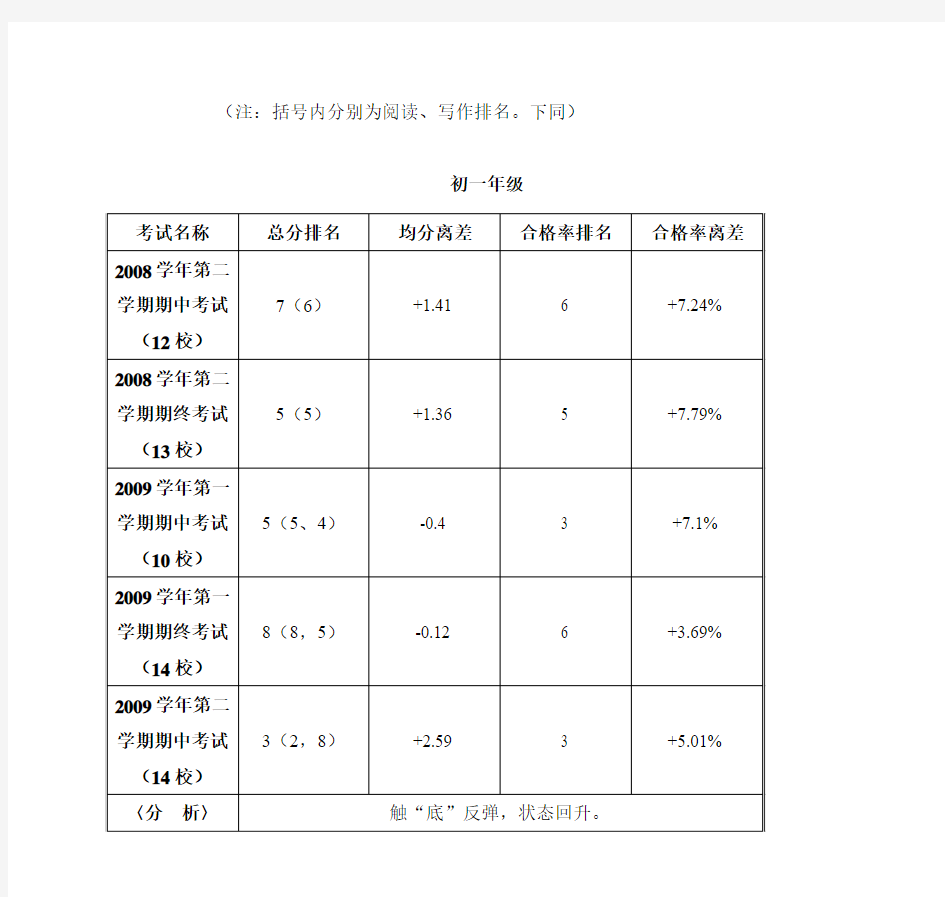 2009学年第二学期期中考试质量分析(初中语文)