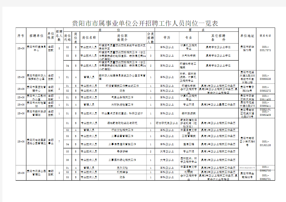 贵阳市市属事业单位招聘工作人员岗位一览表