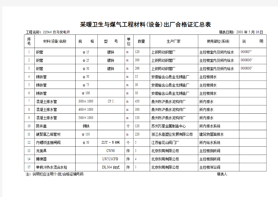 水电材料合格证汇总表