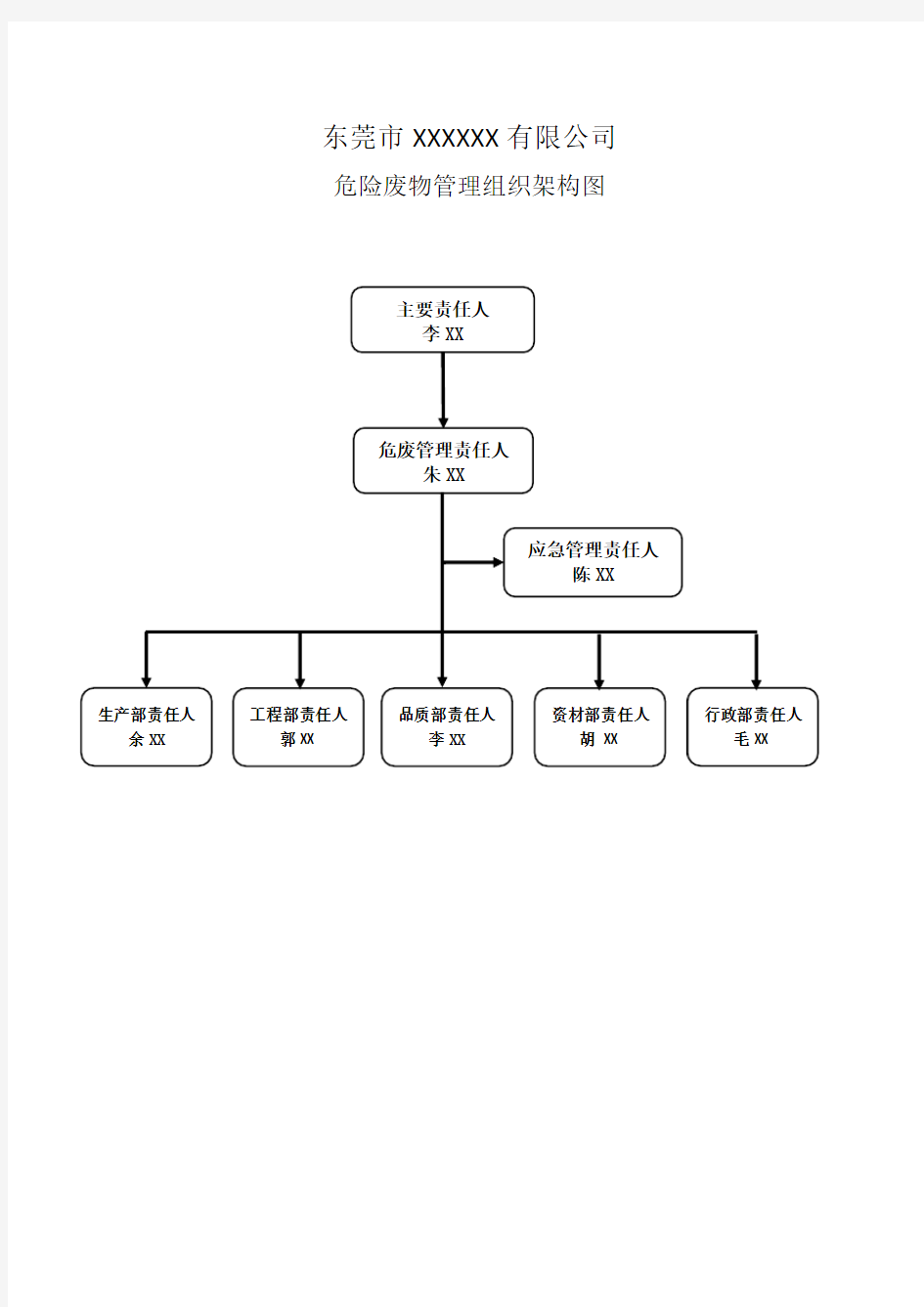 危险废物管理组织架构图