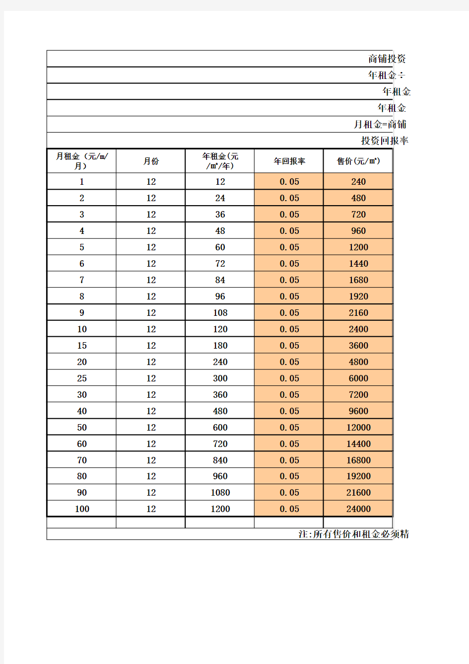 商铺投资回报率计算模版(经典)