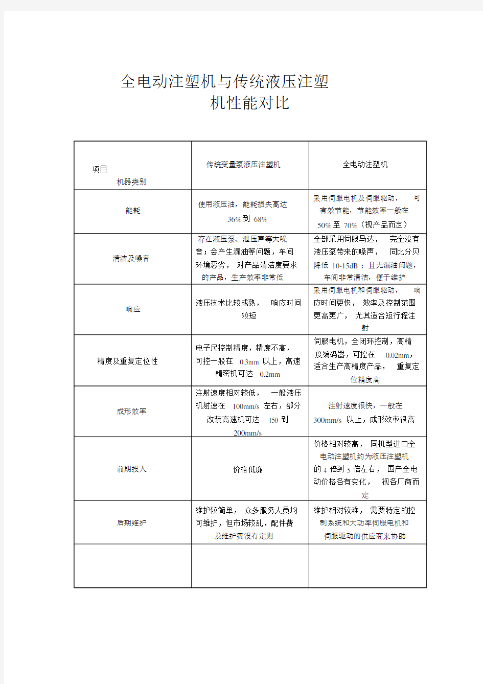 全电动注塑机与液压注塑机对比.docx