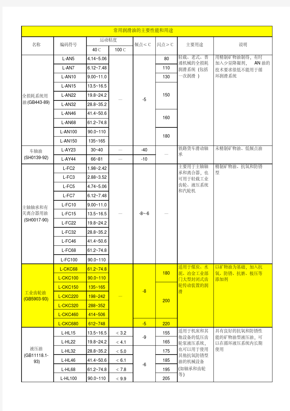 润滑油对照表