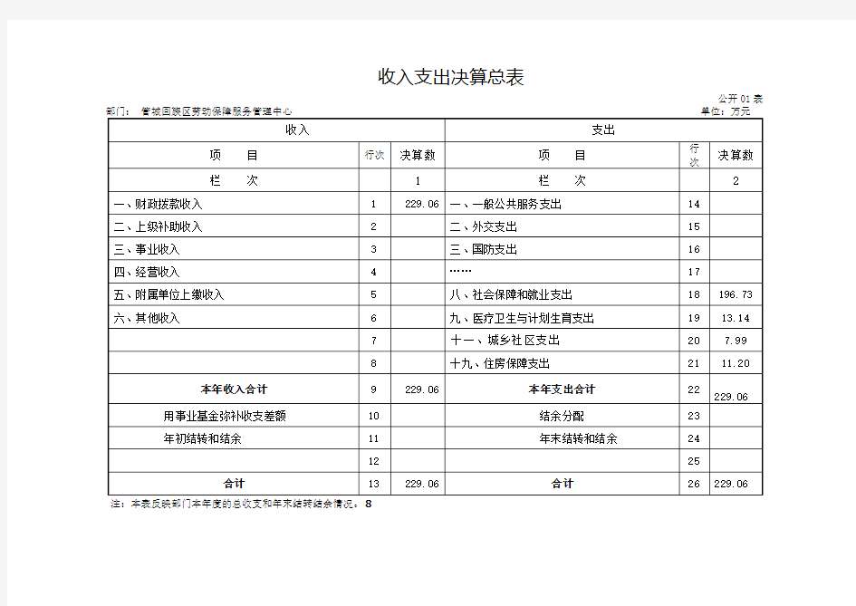 收入支出决算总表