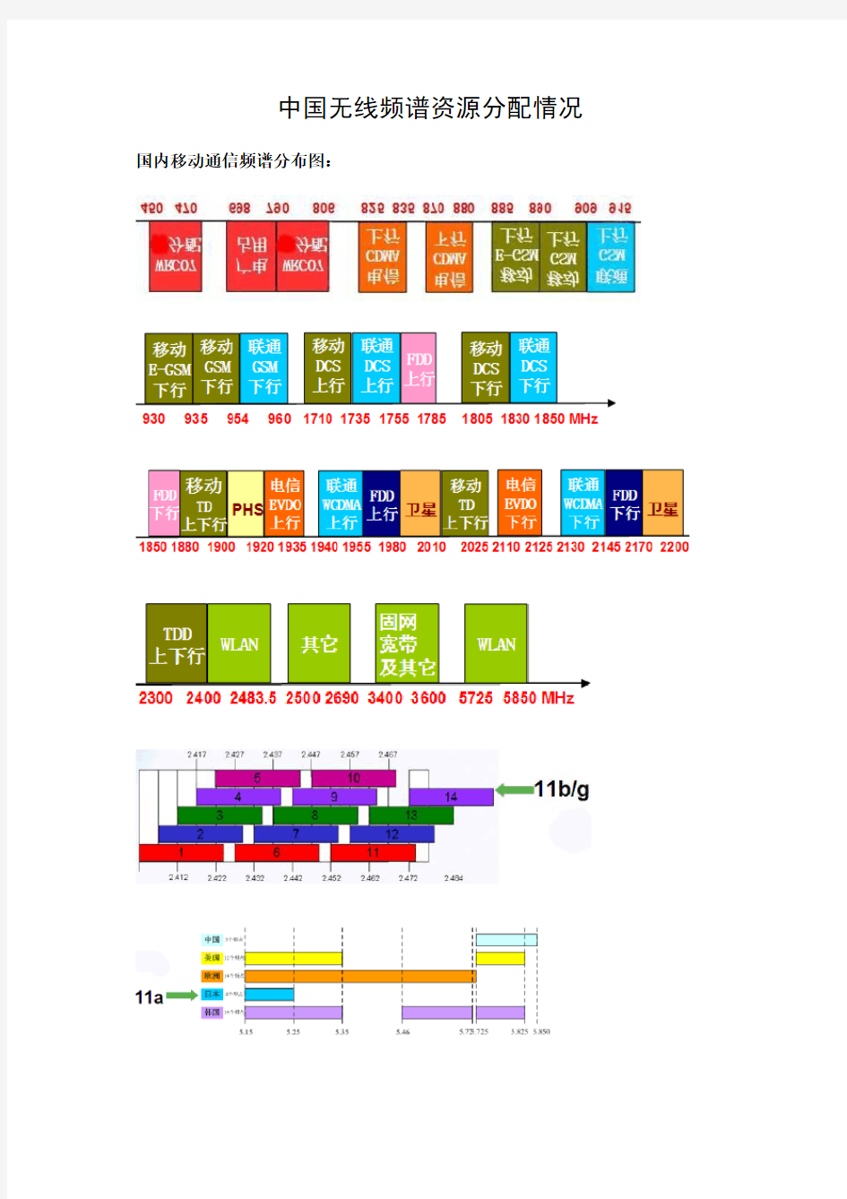 国内无线频谱资源分配情况汇总