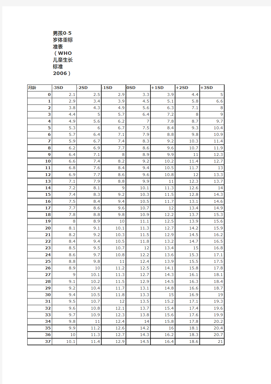 男孩女孩岁身高体重标准表