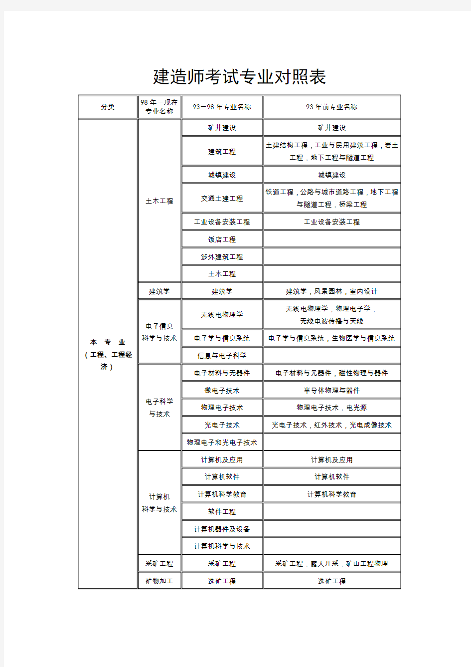 建造师考试 专业对照表