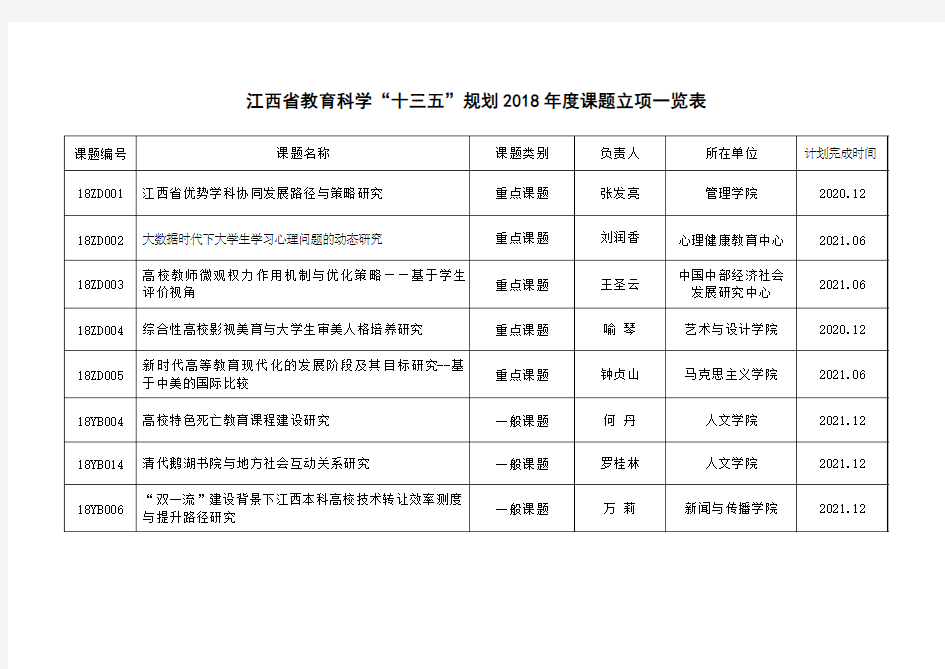 江西教育科学十三五规划课题立项一览表