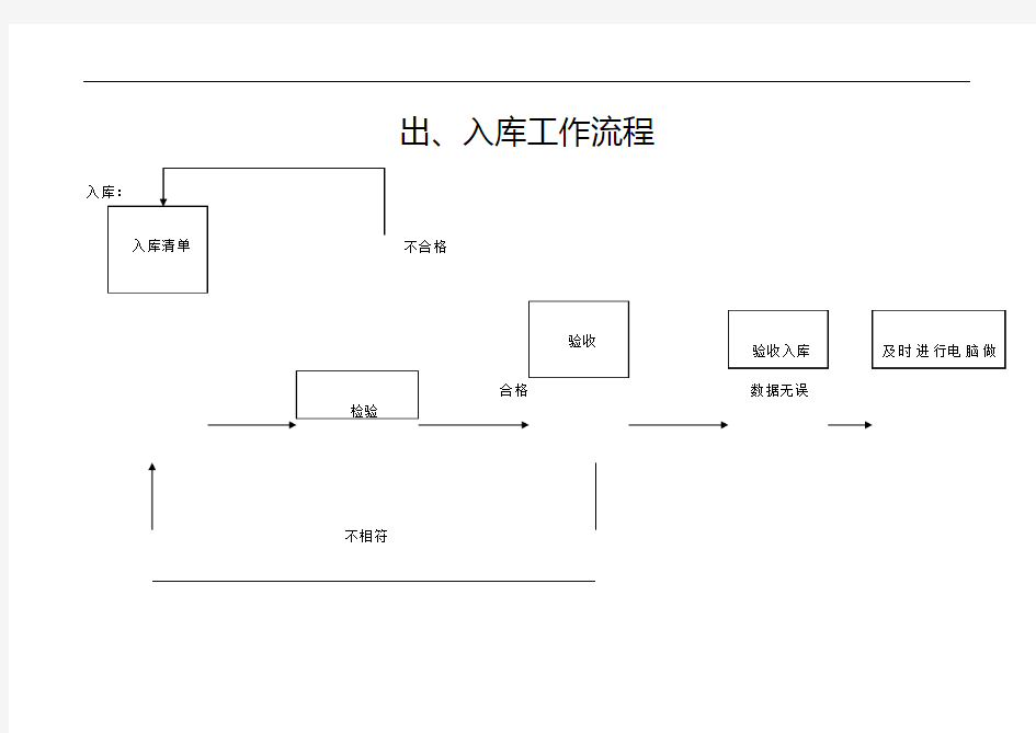 出入库工作流程