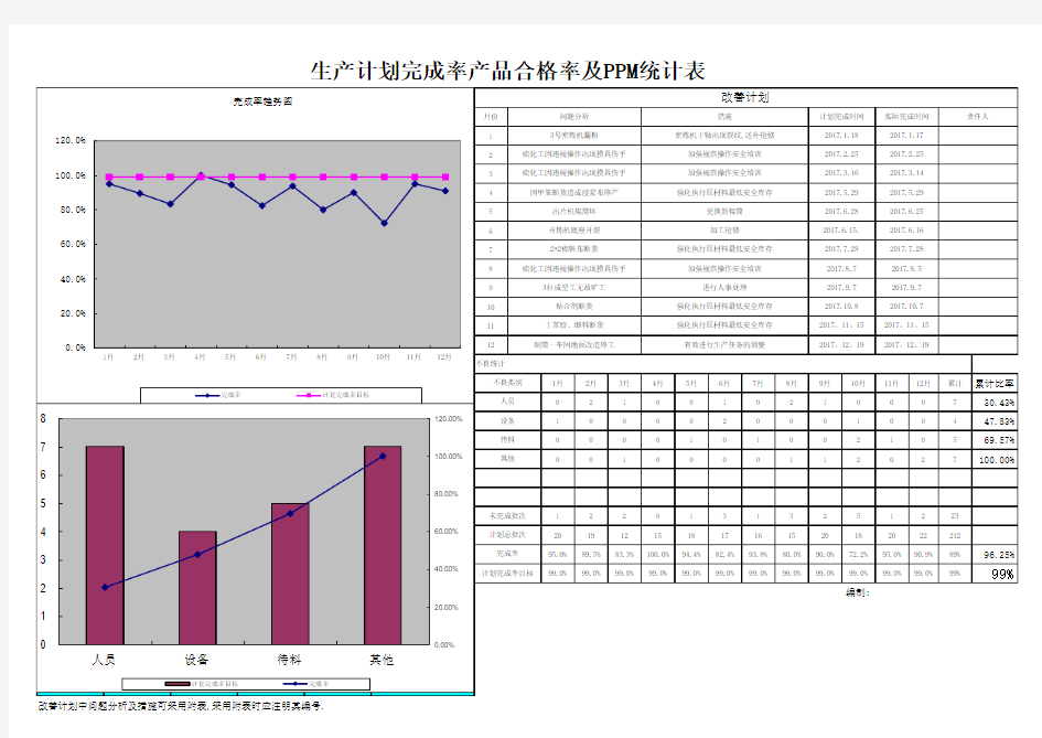 生产计划完成率产品合格率及PPM统计表