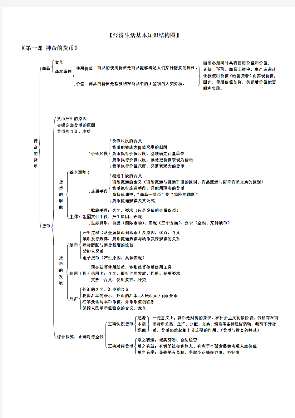 政治必修1经济生活知识框架21529