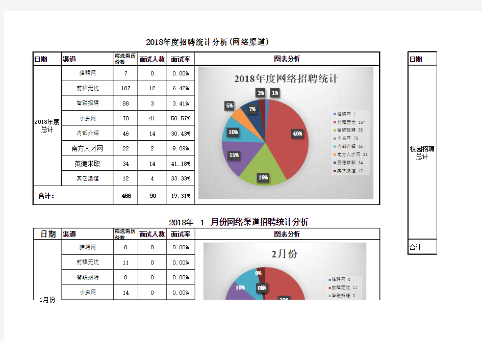 2018年招聘跟进统计表