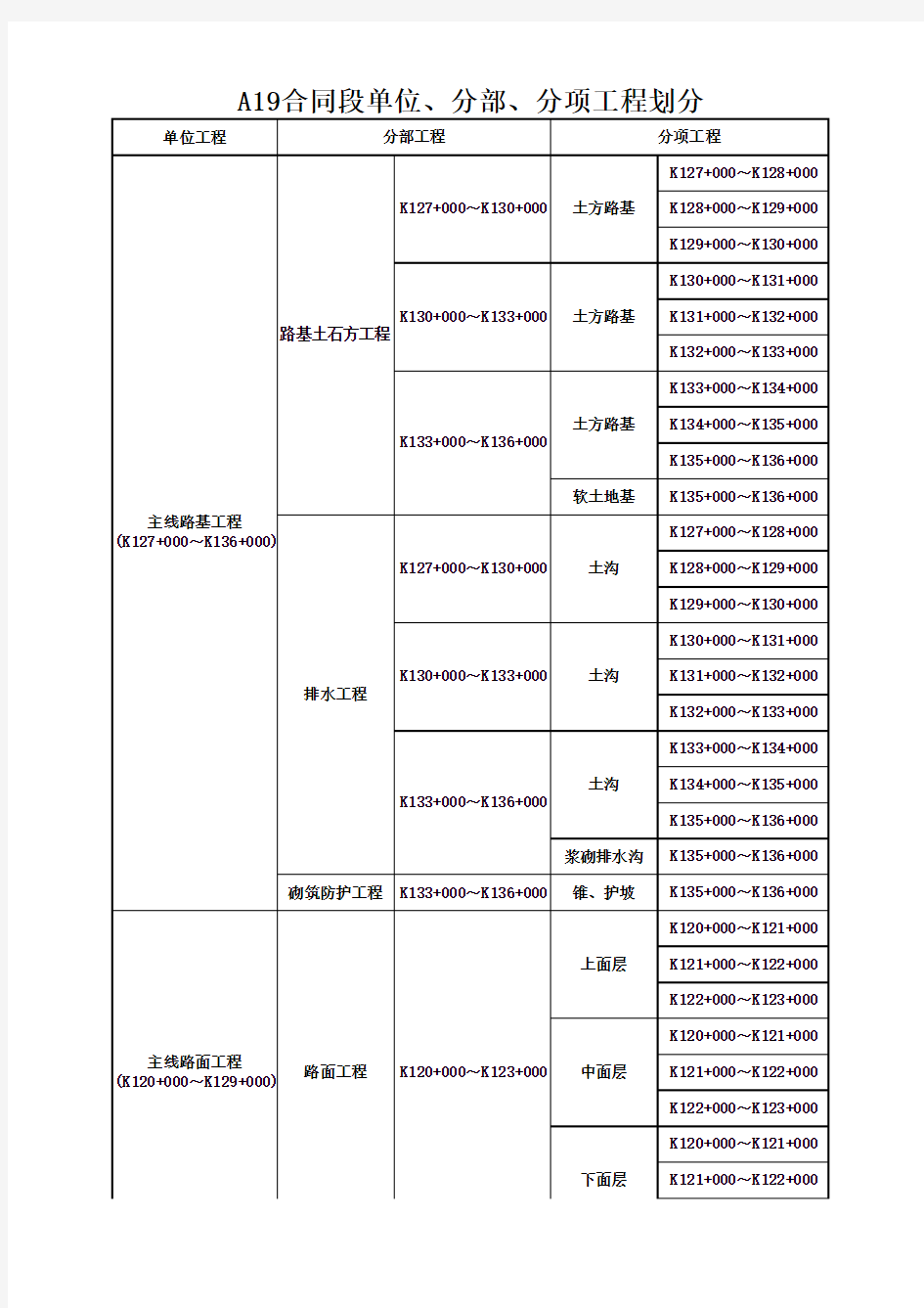 公路工程单位、单项、分部工程划分