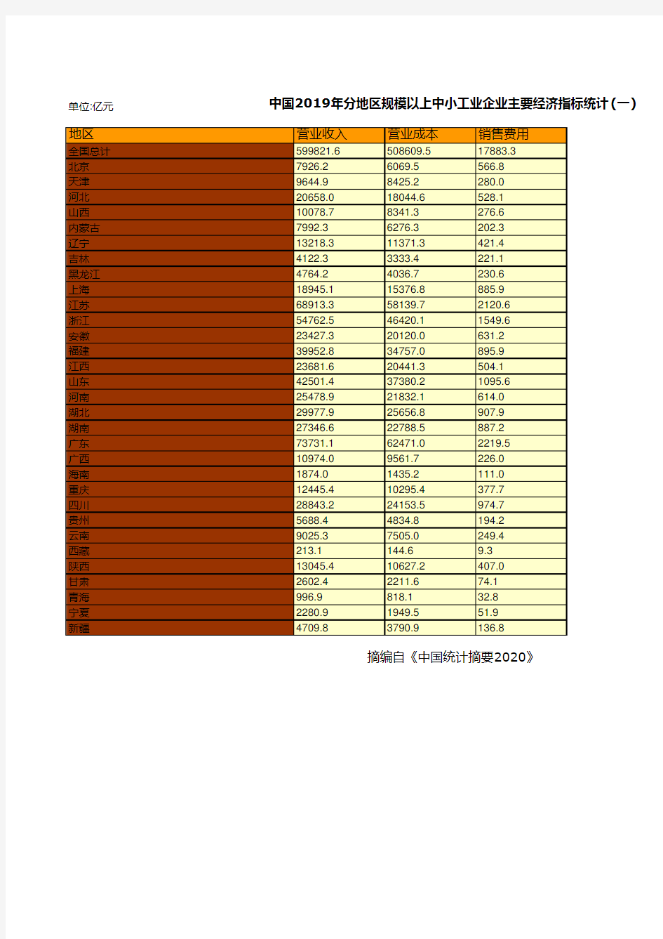 中国2019年分地区规模以上中小工业企业主要经济指标统计(一)