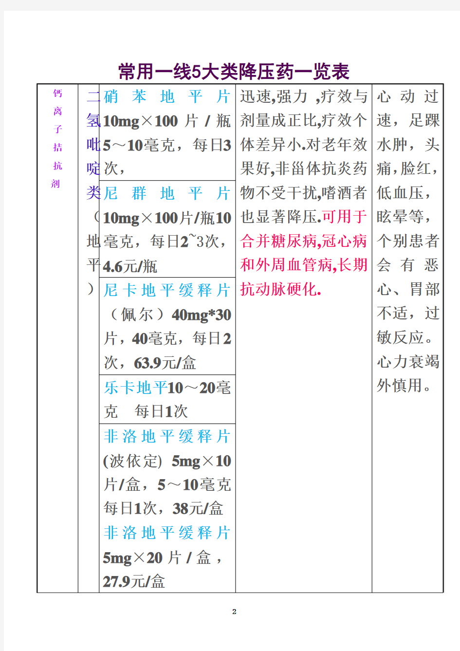 常用一线降压药一览表