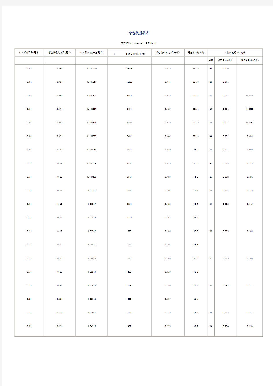 漆包线规格表