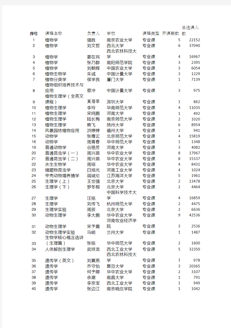 中国大学MOOC 生物类专业课程表(2020年)优质课程