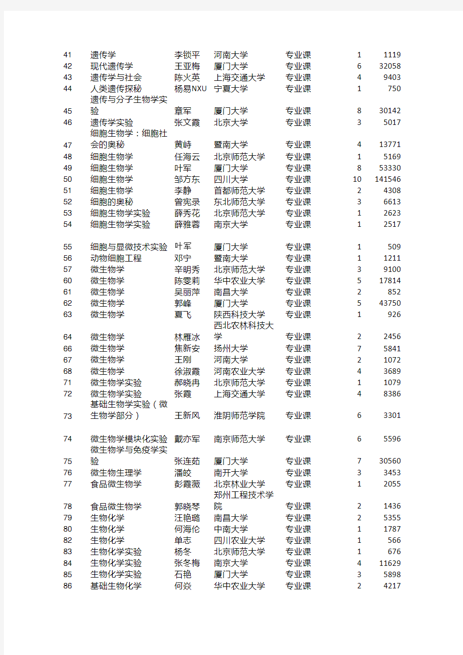 中国大学MOOC 生物类专业课程表(2020年)优质课程